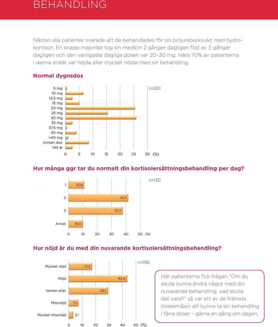 Nära 70% av patienterna i denna enkät var nöjda eller mycket nöjda med sin behandling.