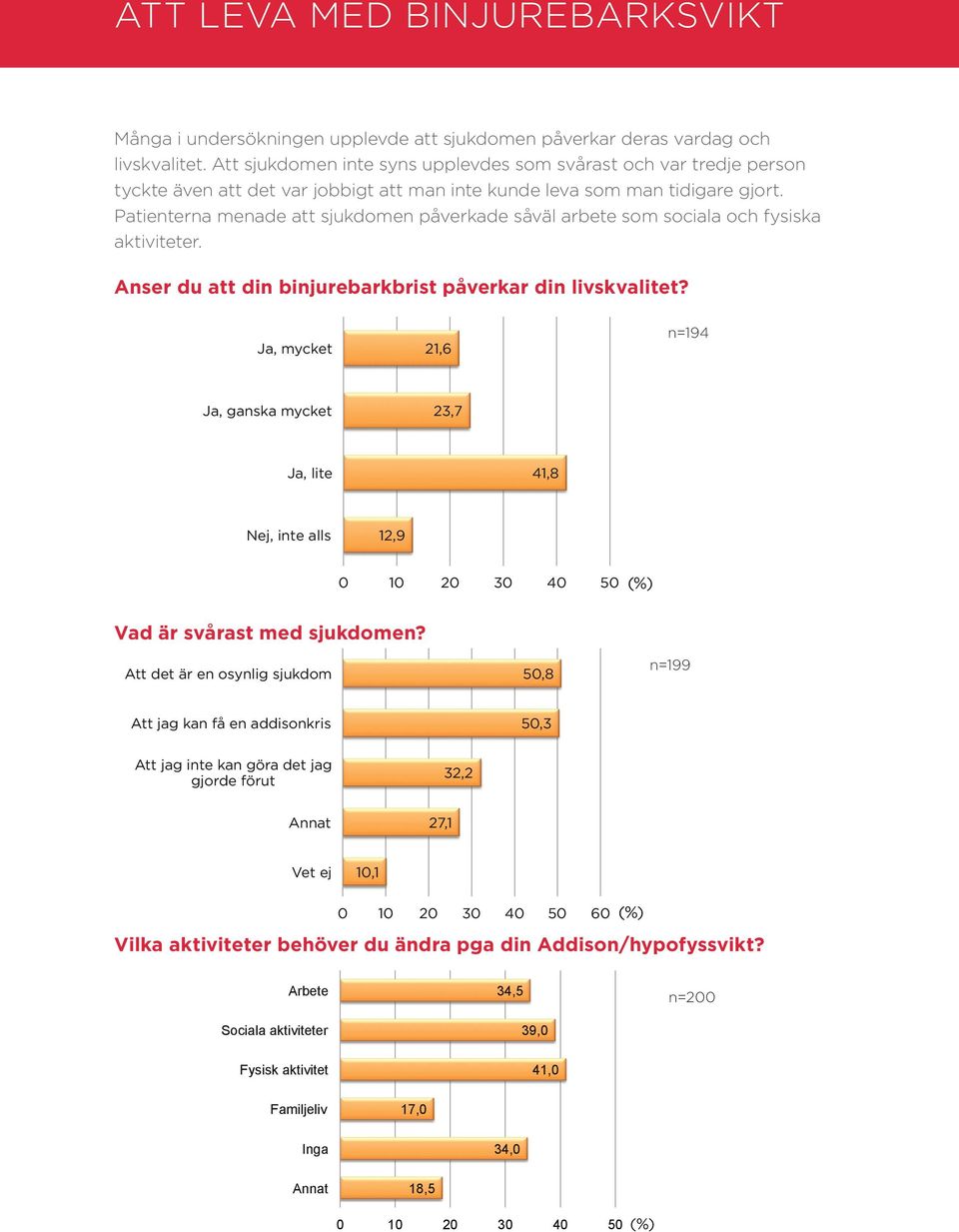 Patienterna menade att sjukdomen påverkade såväl arbete som sociala och fysiska aktiviteter. Anser du att din binjurebarkbrist påverkar din livskvalitet?