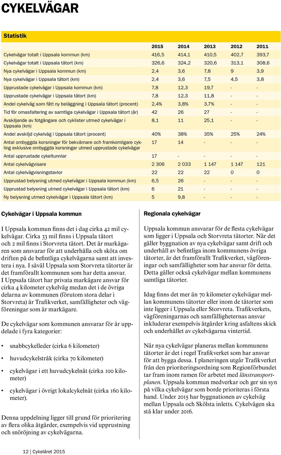 Uppsala tätort (km) 7,8 12,3 11,8 - - Andel cykelväg som fått ny beläggning i Uppsala tätort (procent) 2,4% 3,8% 3,7% - - Tid för omasfaltering av samtliga cykelvägar i Uppsala tätort (år) 42 26 27 -