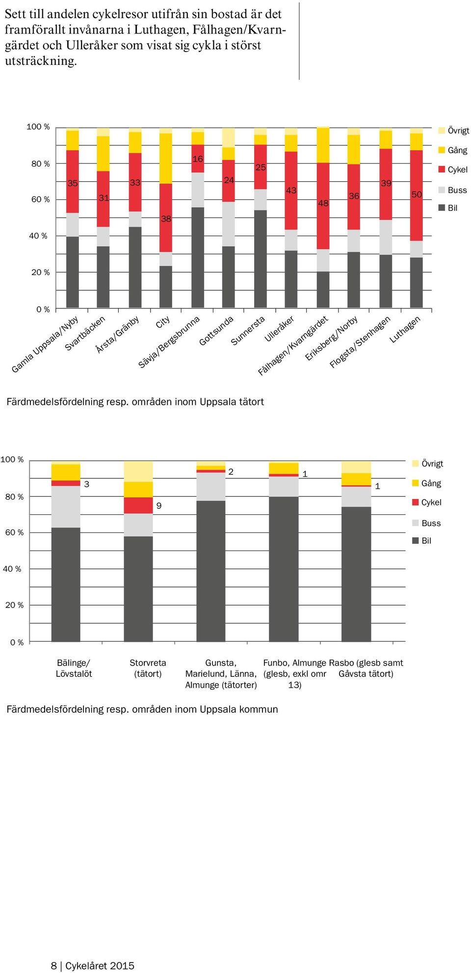 Fålhagen/Kvarngärdet Eriksberg/Norby Flogsta/Stenhagen Luthagen Färdmedelsfördelning resp.