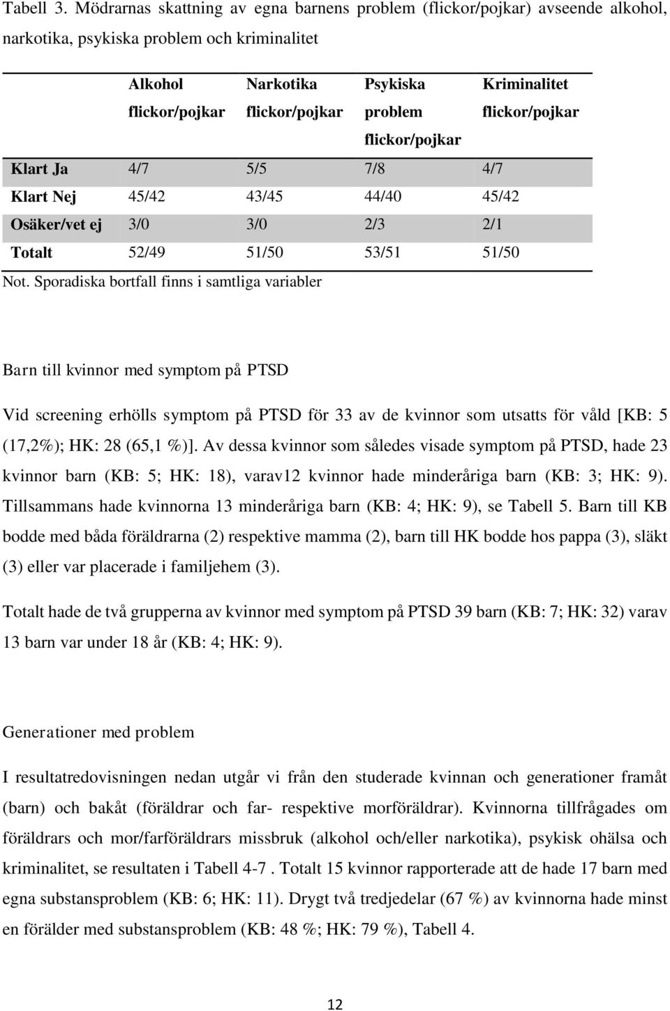 Kriminalitet flickor/pojkar flickor/pojkar Klart Ja 4/7 5/5 7/8 4/7 Klart Nej 45/42 43/45 44/40 45/42 Osäker/vet ej 3/0 3/0 2/3 2/1 Totalt 52/49 51/50 53/51 51/50 Not.