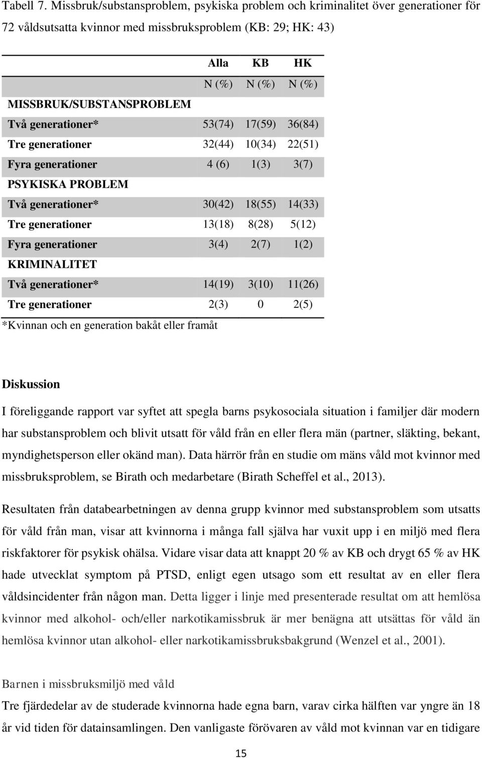 Två generationer* 53(74) 17(59) 36(84) Tre generationer 32(44) 10(34) 22(51) Fyra generationer 4 (6) 1(3) 3(7) PSYKISKA PROBLEM Två generationer* 30(42) 18(55) 14(33) Tre generationer 13(18) 8(28)