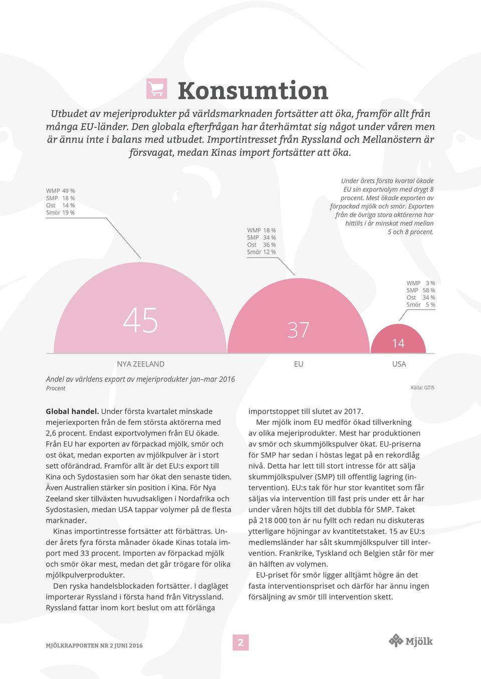 WMP 49 % SMP 18 % Ost 14 % Smör 19 % WMP 18 % SMP 34 % Ost 36 % Smör 12 % Under årets första kvartal ökade EU sin exportvolym med drygt 8 procent. Mest ökade exporten av förpackad mjölk och smör.