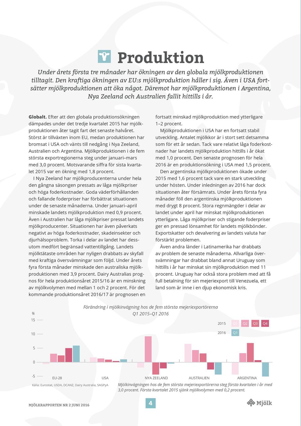 Efter att den globala produktionsökningen dämpades under det tredje kvartalet 215 har mjölkproduktionen åter tagit fart det senaste halvåret.