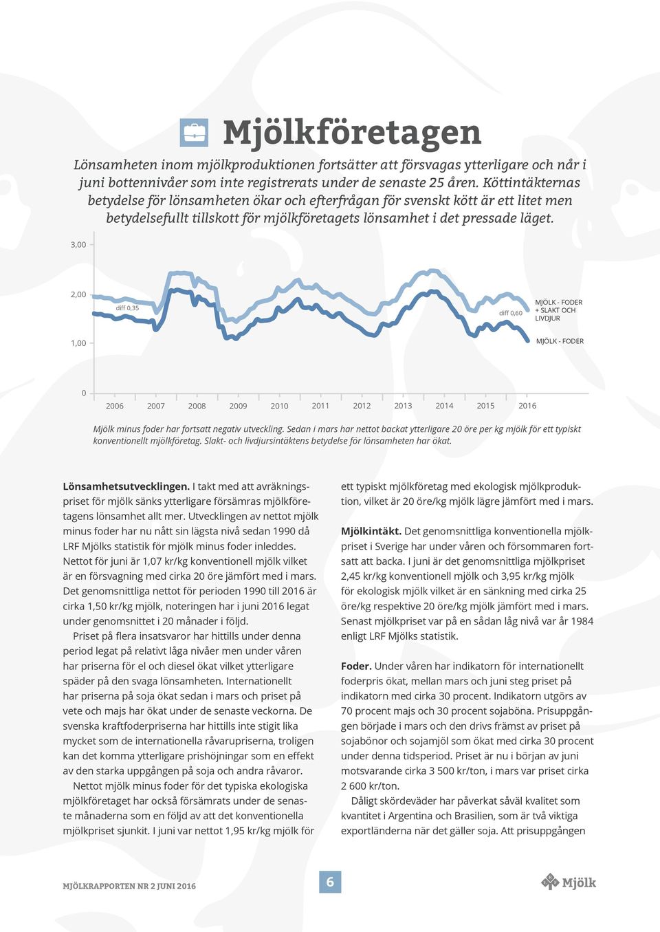 Kr/kg mjölk Utveckling mjölk minus foder plus slakt och livdjursintäkter Källa: LRF Mjölk 3, 2, diff,35 diff,6 MJÖLK - FODER + SLAKT OCH LIVDJUR 1, MJÖLK - FODER 26 27 28 29 21 211 212 213 214 215