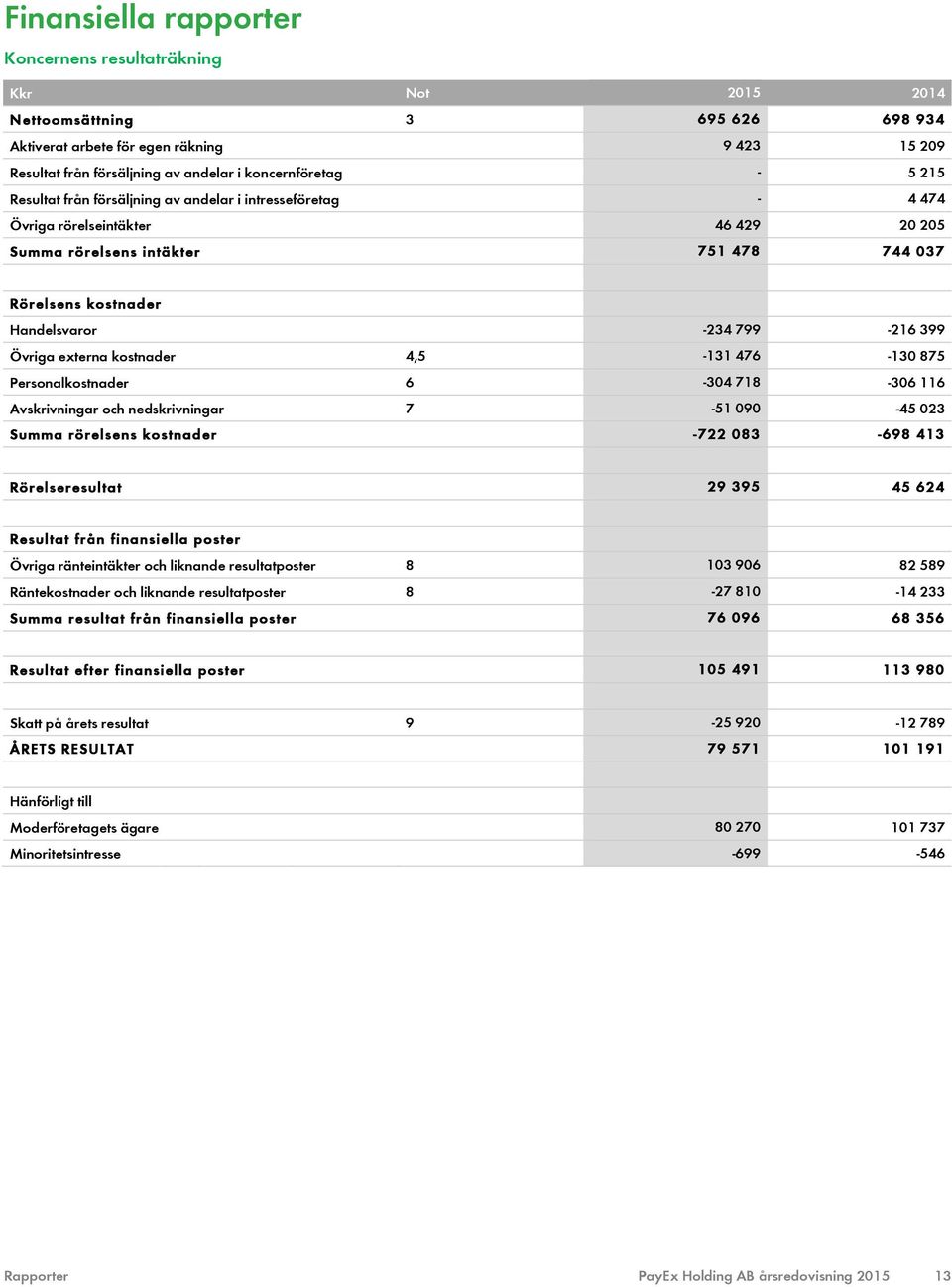 Övriga externa kostnader 4,5-131 476-130 875 Personalkostnader 6-304 718-306 116 Avskrivningar och nedskrivningar 7-51 090-45 023 Summa rörelsens kostnader -722 083-698 413 Rörelseresultat 29 395 45