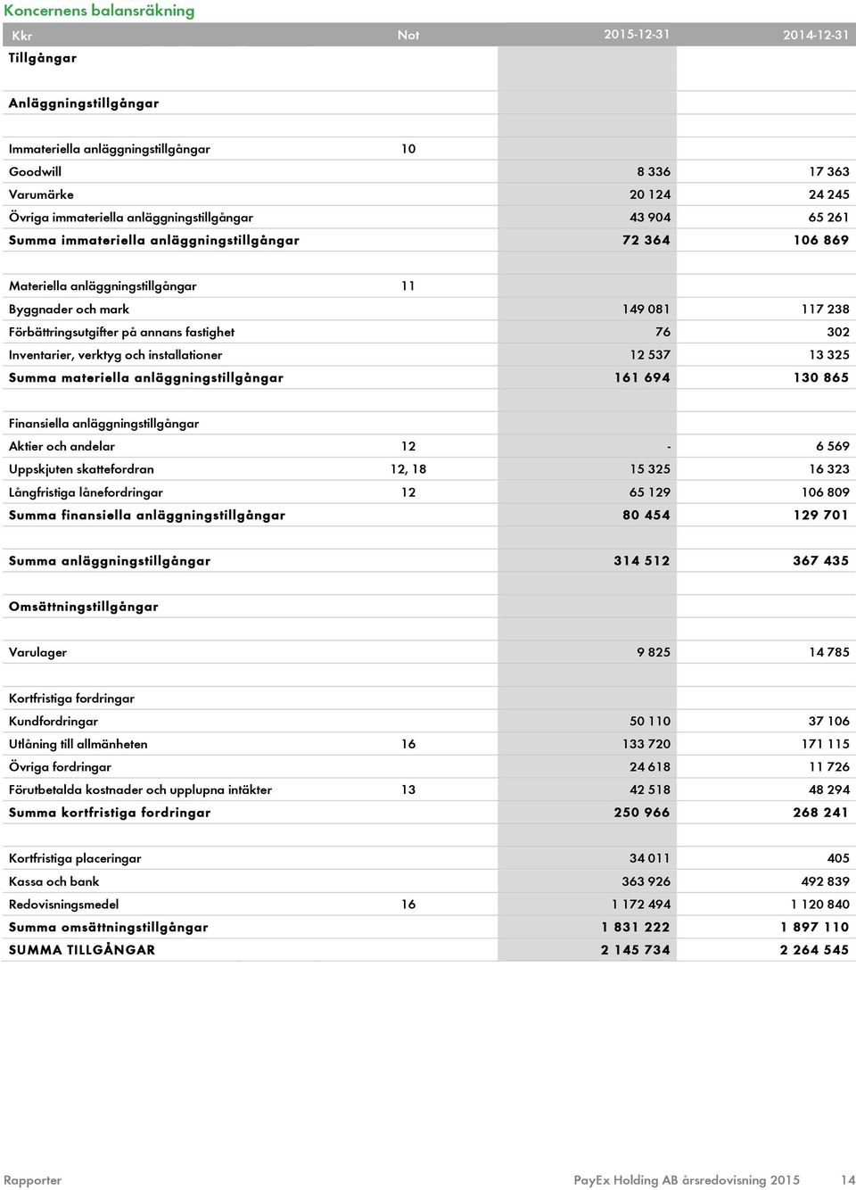 fastighet 76 302 Inventarier, verktyg och installationer 12 537 13 325 Summa materiella anläggningstillgångar 161 694 130 865 Finansiella anläggningstillgångar Aktier och andelar 12-6 569 Uppskjuten