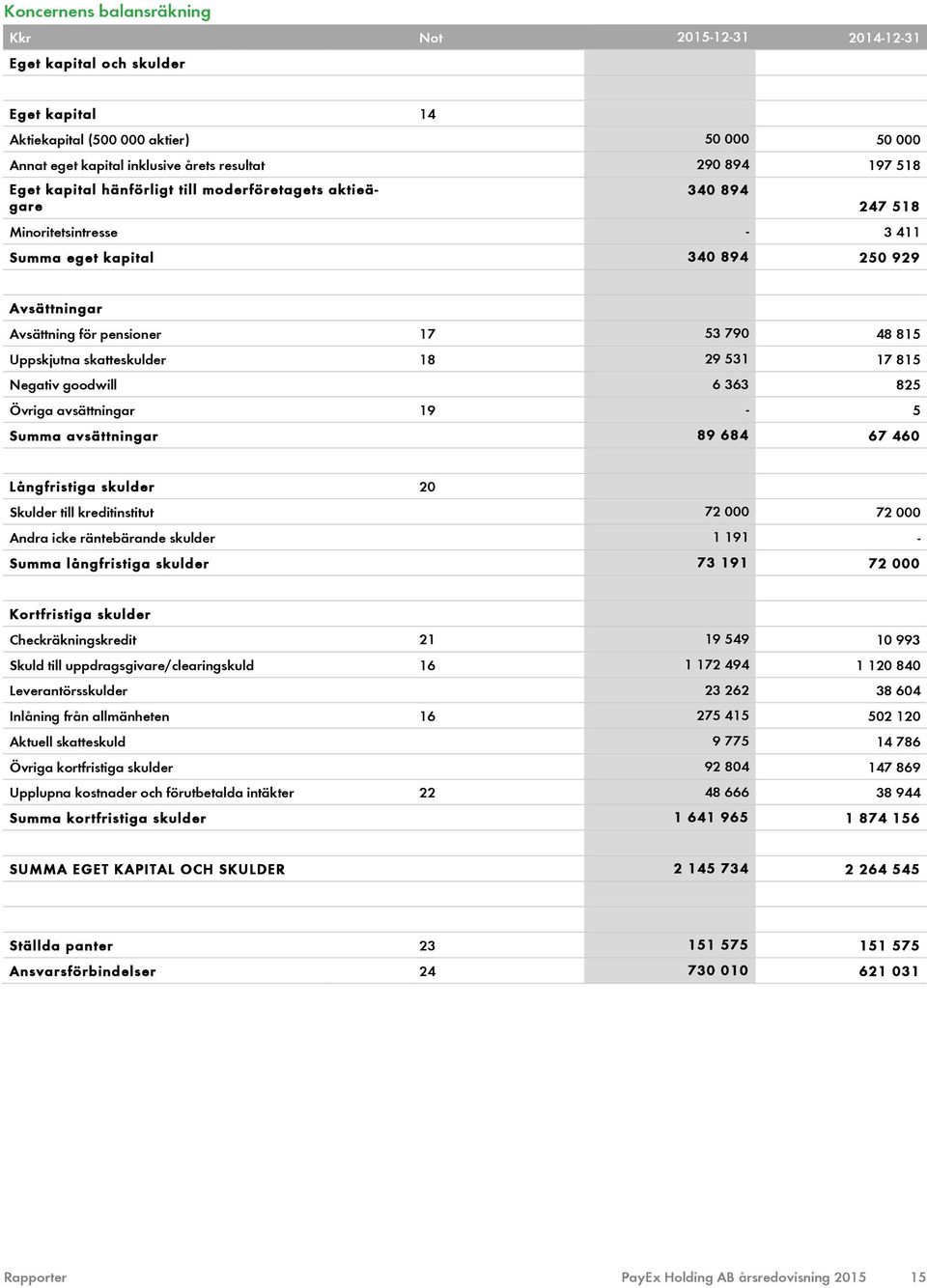 skatteskulder 18 29 531 17 815 Negativ goodwill 6 363 825 Övriga avsättningar 19-5 Summa avsättningar 89 684 67 460 Långfristiga skulder 20 Skulder till kreditinstitut 72 000 72 000 Andra icke