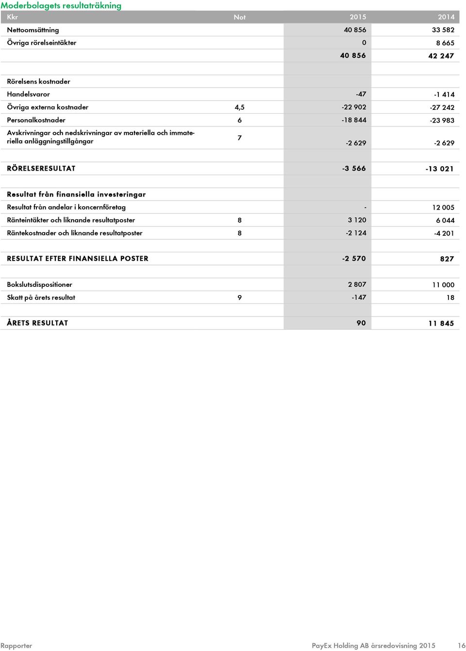 från finansiella investeringar Resultat från andelar i koncernföretag - 12 005 Ränteintäkter och liknande resultatposter 8 3 120 6 044 Räntekostnader och liknande resultatposter 8-2 124-4