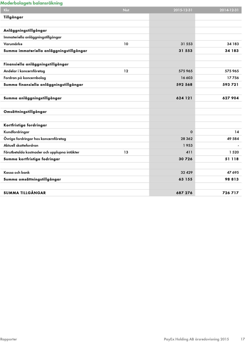 624 121 627 904 Omsättningstillgångar Kortfristiga fordringar Kundfordringar 0 14 Övriga fordringar hos koncernföretag 28 362 49 584 Aktuell skattefordran 1 953 - Förutbetalda kostnader och upplupna