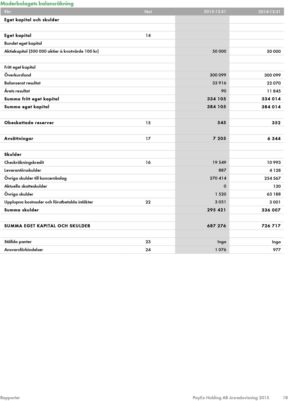 Avsättningar 17 7 205 6 344 Skulder Checkräkningskredit 16 19 549 10 993 Leverantörsskulder 887 4 128 Övriga skulder till koncernbolag 270 414 254 567 Aktuella skatteskulder 0 130 Övriga skulder 1