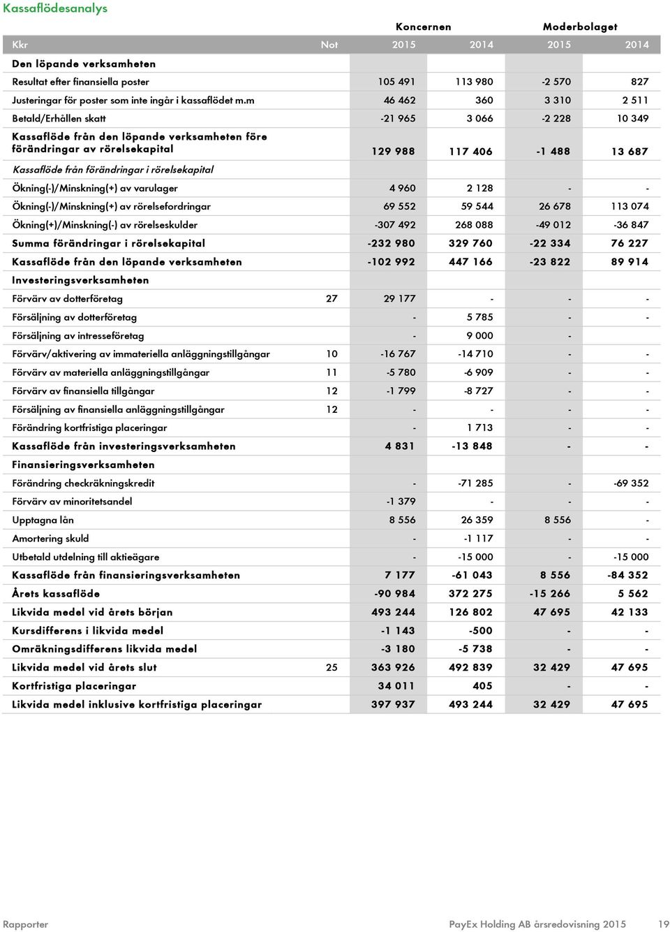 förändringar i rörelsekapital Ökning(-)/Minskning(+) av varulager 4 960 2 128 - - Ökning(-)/Minskning(+) av rörelsefordringar 69 552 59 544 26 678 113 074 Ökning(+)/Minskning(-) av rörelseskulder