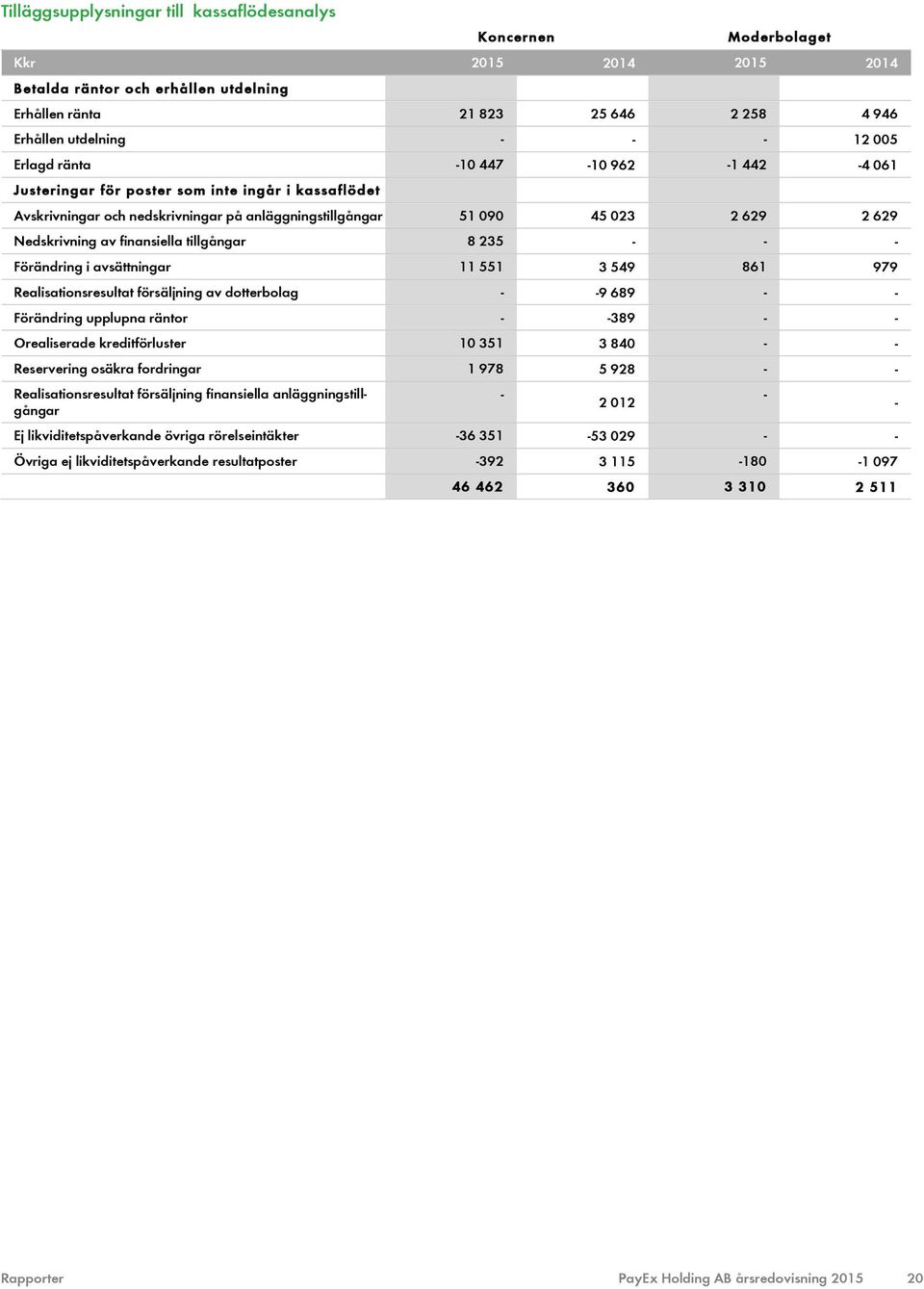 235 - - - Förändring i avsättningar 11 551 3 549 861 979 Realisationsresultat försäljning av dotterbolag - -9 689 - - Förändring upplupna räntor - -389 - - Orealiserade kreditförluster 10 351 3 840 -