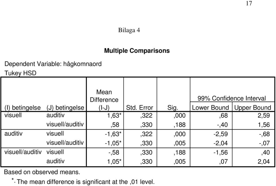 The mean difference is significant at the,01 level. Mean Difference 99% Confidence Interval (I-J) Std. Error Sig.