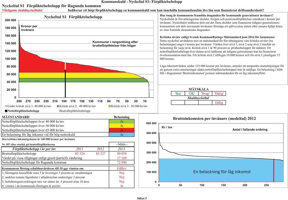 18 16 14 1 1 Kronor per invånare Nyckeltal S1 Förpliktelsebelopp Kommuner i rangordning efter bruttoförpliktelser från höger Hur tung är kommunens framtida åtaganden för kommande generationer