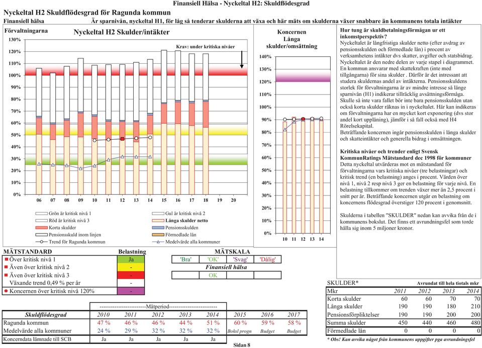 13% Nyckeltalet är långfristiga skulder netto (efter avdrag av Krav: under kritiska nivåer skulder/omsättning 1% pensionsskulden och förmedlade lån) i procent av 14% verksamhetens intäkter dvs