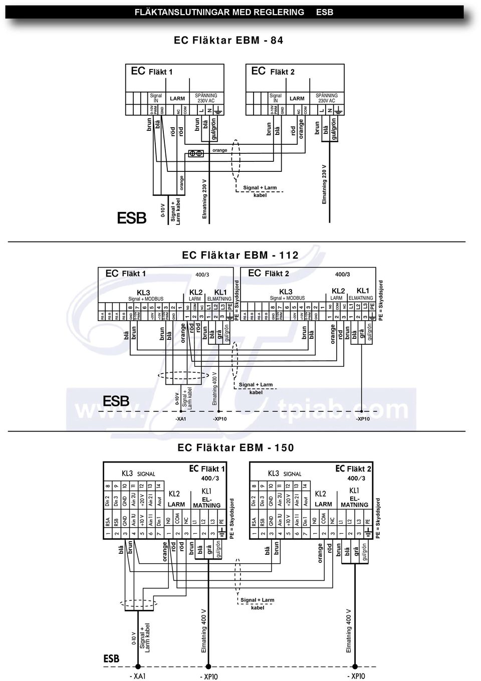 MODBUS LARM Signal + MODBUS LARM PE = Skyddsjord Signal + Larm kabel Elmatning 400 V Signal + Larm kabel EC Fläktar EBM - 150 Fläkt 1