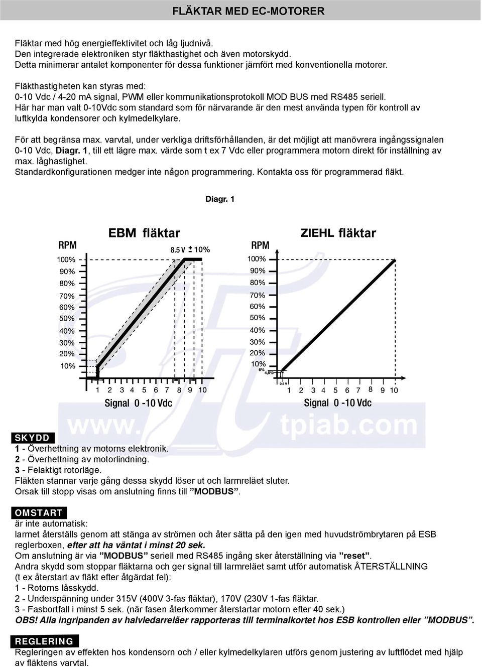 Fläkthastigheten kan styras med: 0-10 Vdc / 4-20 ma signal, PWM eller kommunikationsprotokoll MOD BUS med RS485 seriell.