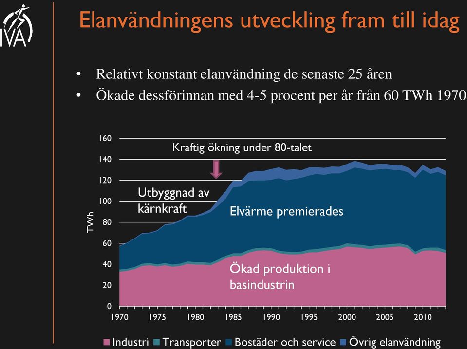 100 80 60 40 20 Utbyggnad av kärnkraft Elvärme premierades Ökad produktion i basindustrin 0 1970