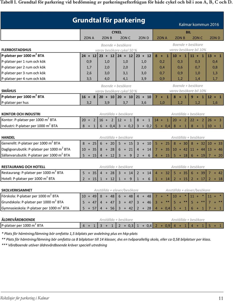 varav besökare bil 10% P-platser per 1000 m 2 BTA 24 + 12 23 + 12 24 + 12 23 + 12 8 + 1 10 + 1 11 + 1 13 + 1 P-platser per 1 rum och kök P-platser per 2 rum och kök P-platser per 3 rum och kök
