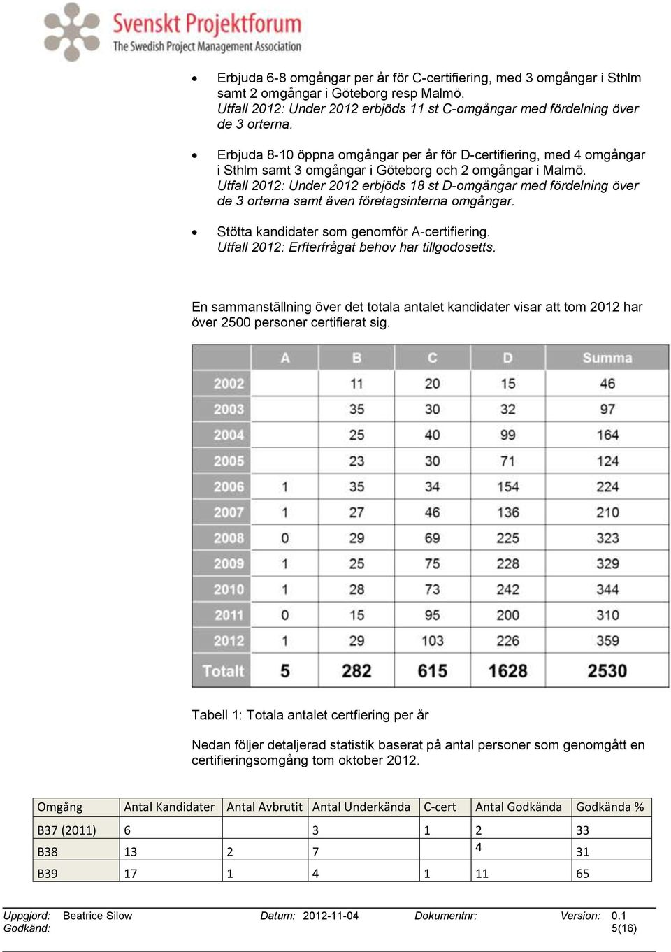 Utfall 2012: Under 2012 erbjöds 18 st D-omgångar med fördelning över de 3 orterna samt även företagsinterna omgångar. Stötta kandidater som genomför A-certifiering.