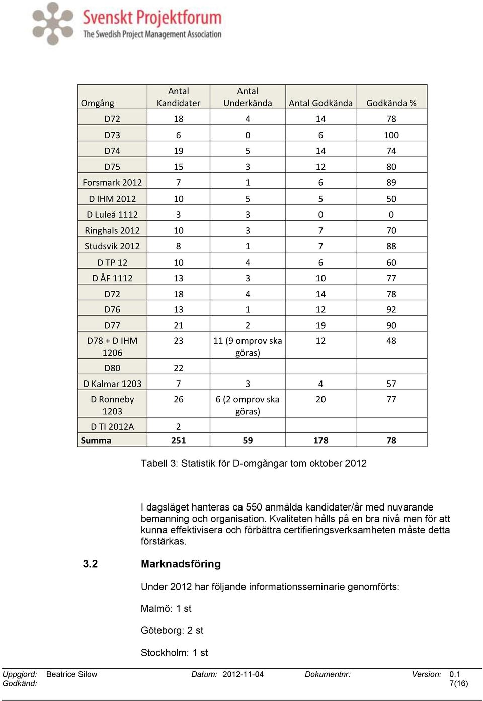 57 D Ronneby 1203 26 6 (2 omprov ska göras) 20 77 D TI 2012A 2 Summa 251 59 178 78 Tabell 3: Statistik för D-omgångar tom oktober 2012 I dagsläget hanteras ca 550 anmälda kandidater/år med nuvarande