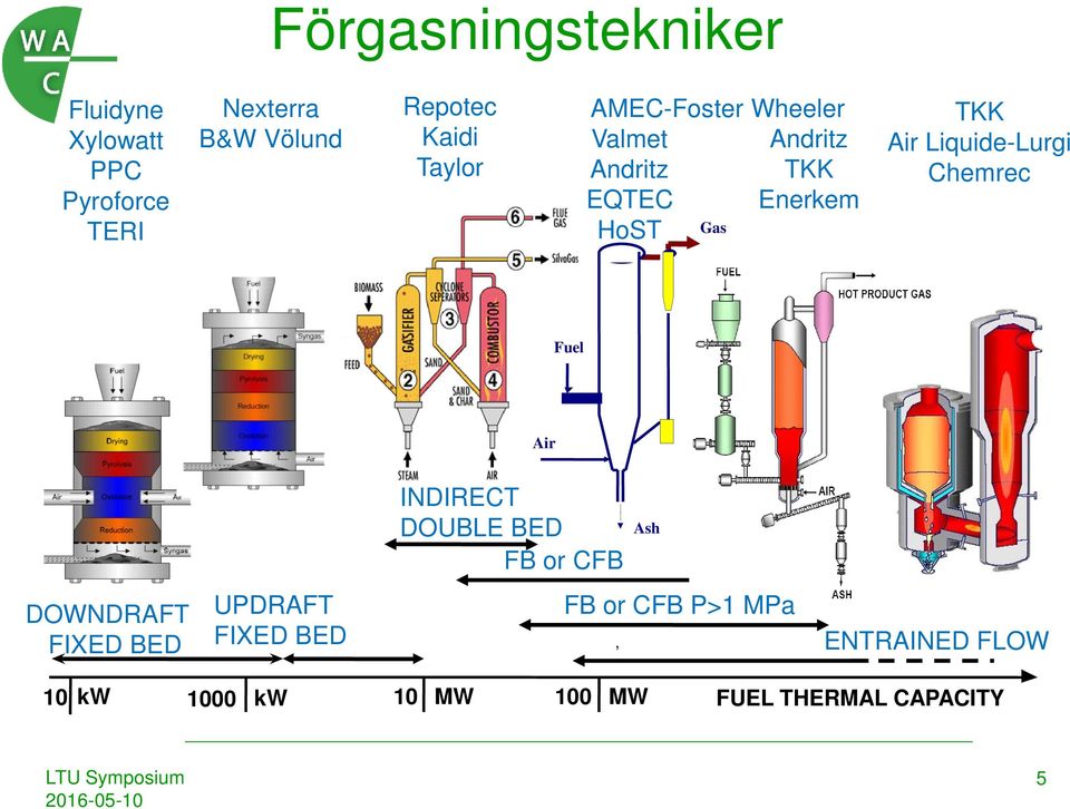 Liquide-Lurgi Chemrec Fuel Air INDIRECT DOUBLE BED FB or CFB Ash DOWNDRAFT FIXED BED