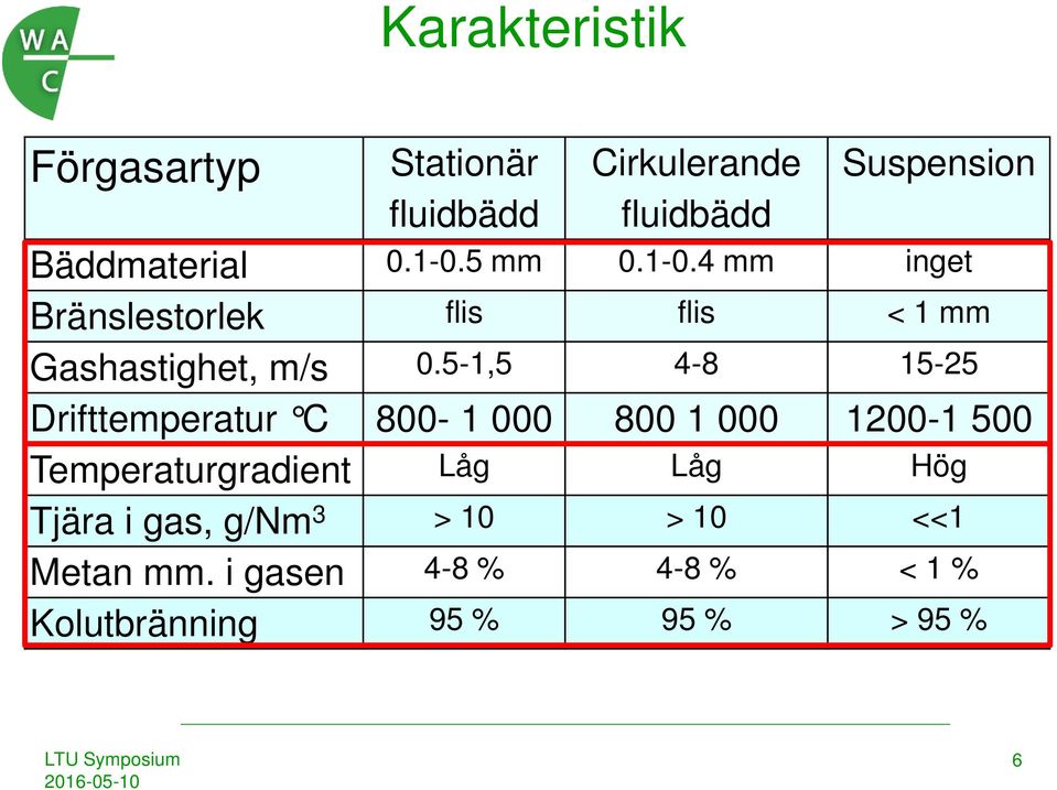 5-1,5 4-8 15-25 Drifttemperatur C 800-1 000 800 1 000 1200-1 500 Temperaturgradient Låg Låg