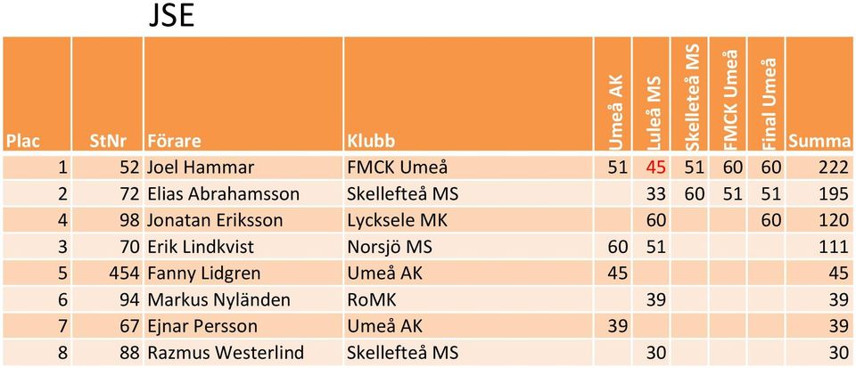 Norsjö MS 60 51 111 5 454 Fanny Lidgren Umeå AK 45 45 6 94 Markus Nyländen RoMK