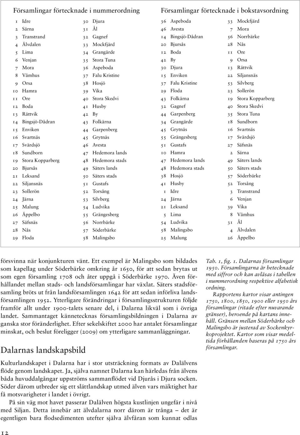 18 Sundborn 47 Hedemora lands 19 Stora Kopparberg 48 Hedemora stads 20 Bjursås 49 Säters lands 21 Leksand 50 Säters stads 22 Siljansnäs 51 Gustafs 23 Sollerön 52 Torsång 24 Järna 53 Silvberg 25