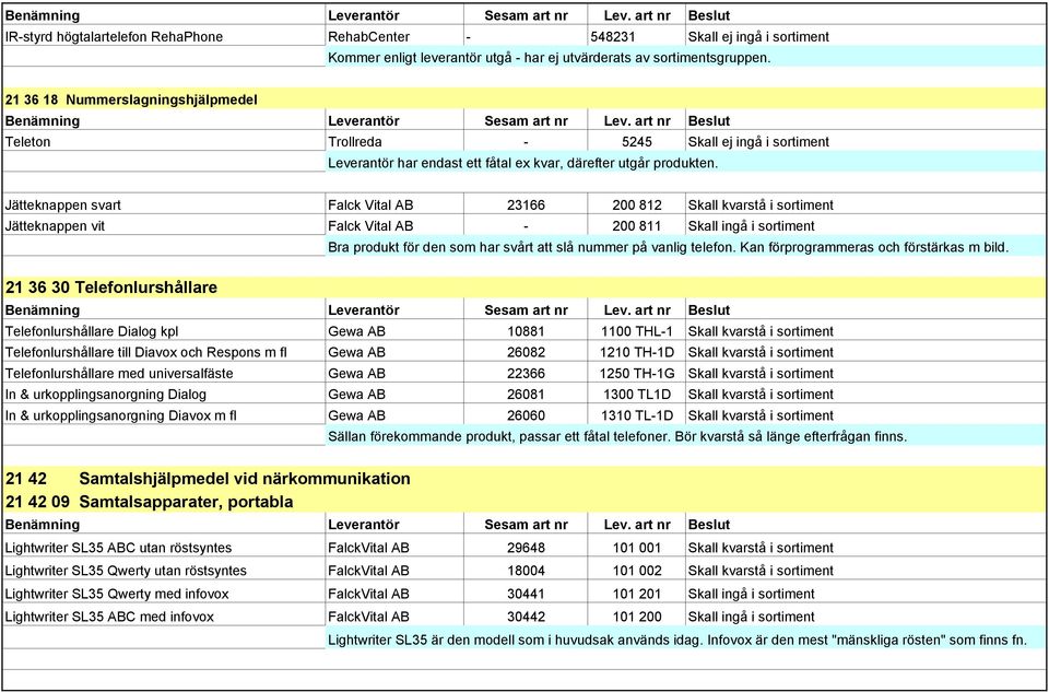 Jätteknappen svart Falck Vital AB 23166 200 812 Skall kvarstå i sortiment Jätteknappen vit Falck Vital AB - 200 811 Skall ingå i sortiment 21 36 30 Telefonlurshållare Bra produkt för den som har