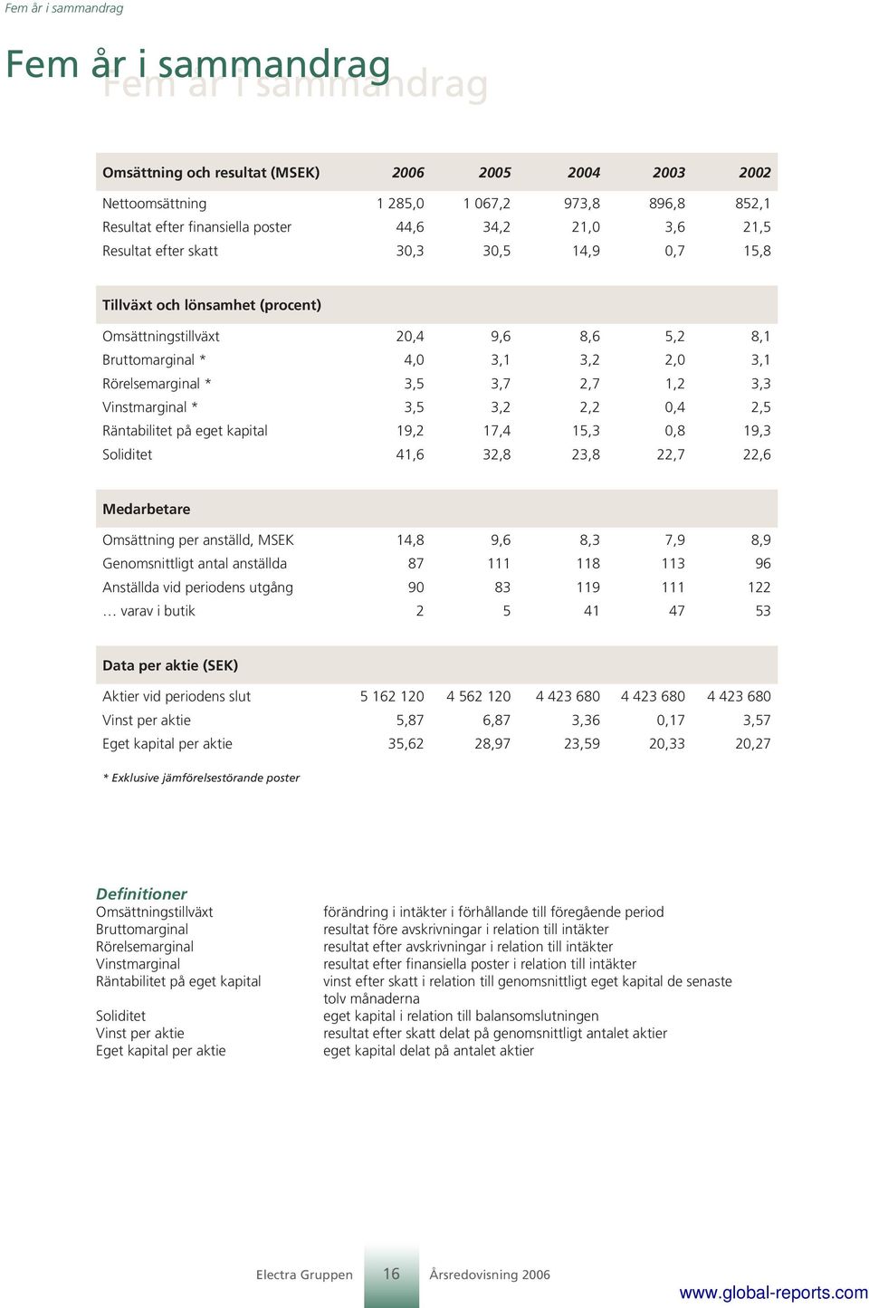 3,5 3,7 2,7 1,2 3,3 Vinstmarginal * 3,5 3,2 2,2 0,4 2,5 Räntabilitet på eget kapital 19,2 17,4 15,3 0,8 19,3 Soliditet 41,6 32,8 23,8 22,7 22,6 Medarbetare Omsättning per anställd, MSEK 14,8 9,6 8,3