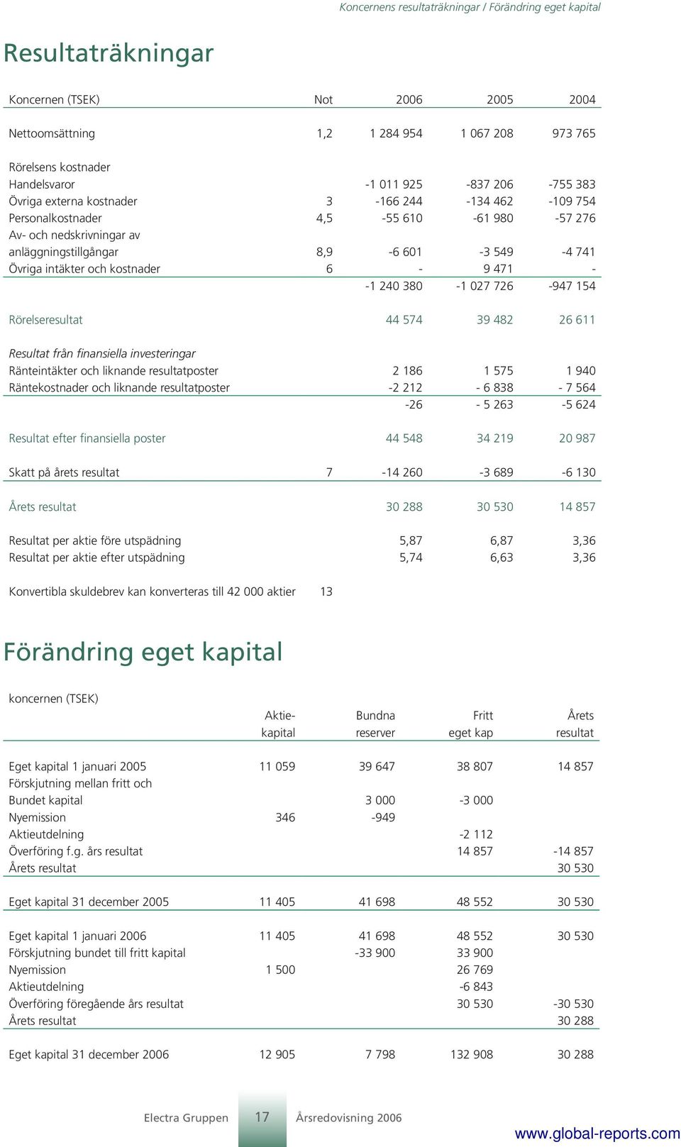 och kostnader 6-9471 - -1 240 380-1 027 726-947 154 Rörelseresultat 44 574 39 482 26 611 Resultat från finansiella investeringar Ränteintäkter och liknande resultatposter 2186 1575 1940