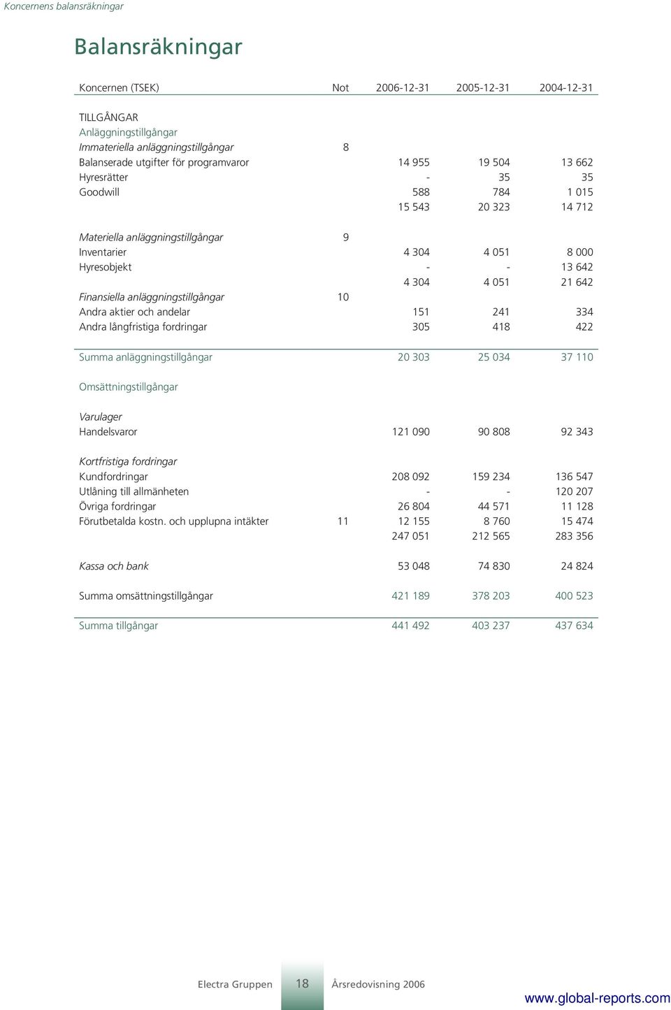 Finansiella anläggningstillgångar 10 Andra aktier och andelar 151 241 334 Andra långfristiga fordringar 305 418 422 Summa anläggningstillgångar 20 303 25 034 37 110 Omsättningstillgångar Varulager