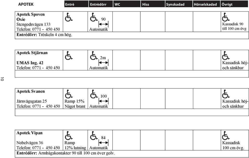 42 Telefon: 0771-450 450 2m höjoch sänkbar 10 Apotek Apotek Svanen Järnvägsgatan 25 Telefon: 0771-450 450 Ramp 15% Något brant 100