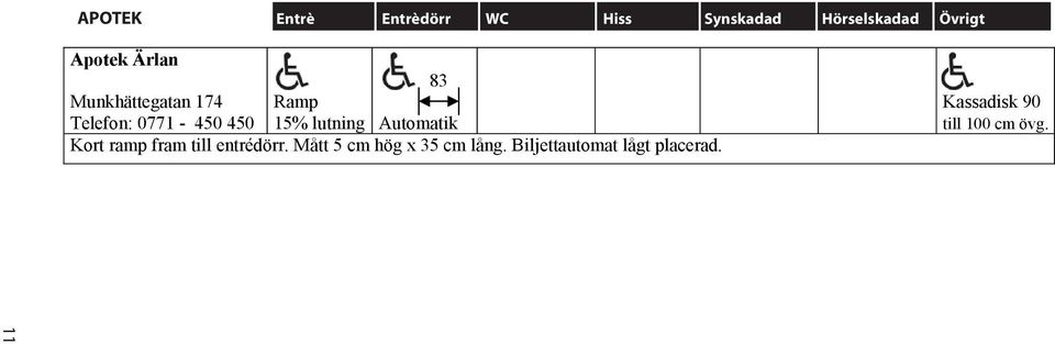 Munkhättegatan 174 Ramp Telefon: 0771-450 450 15% lutning Kort ramp fram