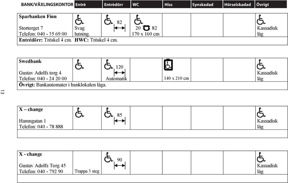 Bank 13 Swedbank 120 Gustav Adolfs torg 4 Telefon: 040-24 20 00 Övrigt: Bankautomater i banklokalen a.