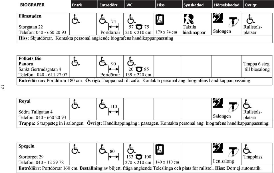 Kontakta personal angående biografens handikappanpassning Bio 17 Folkets Bio Panora Sankt Gertrudsgatan 4 Telefon: 040-611 27 07 90 20 85 Portdörrar 139 x 220 cm Entrédörrar: Portdörrar 180 cm.