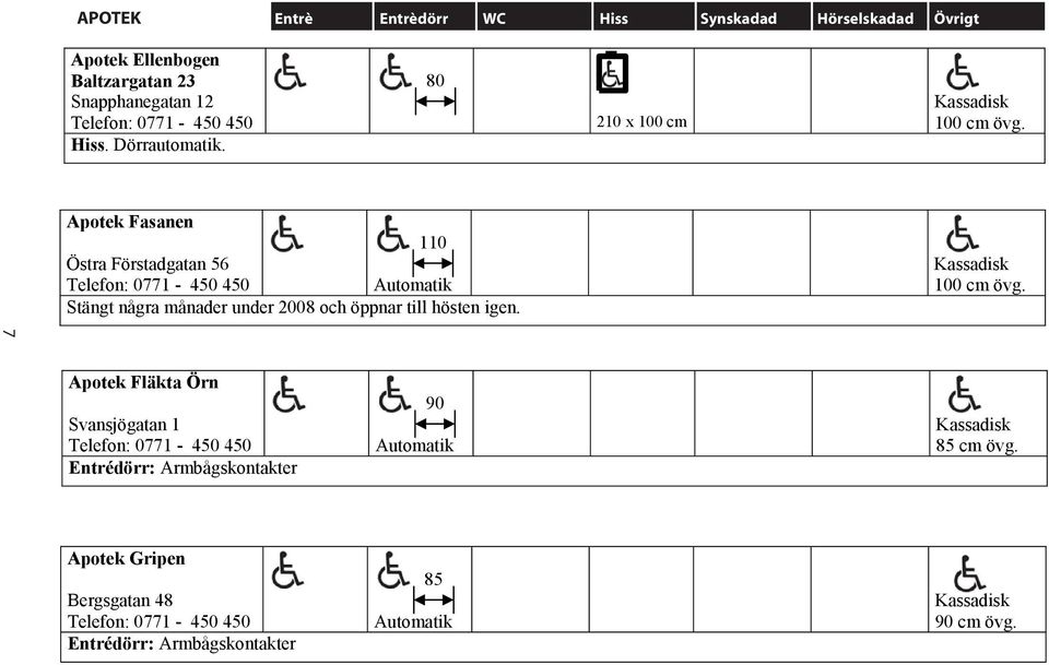7 Apotek Fasanen 110 Östra Förstadgatan 56 Telefon: 0771-450 450 100 cm övg. Stängt några månader under 2008 och öppnar till hösten igen.