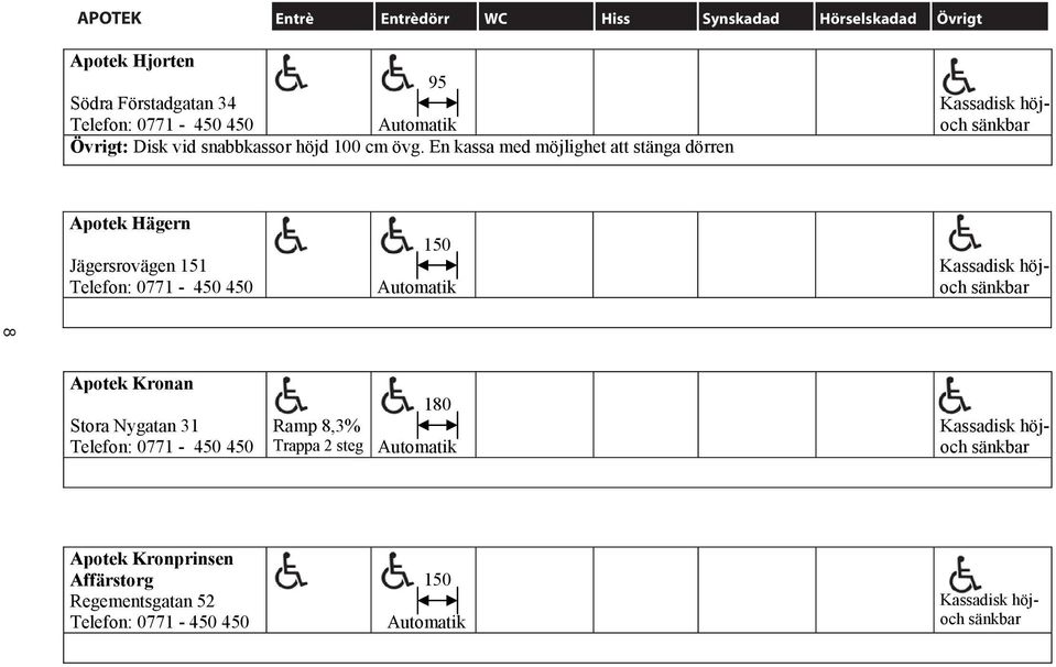 En kassa med möjlighet att stänga dörren Apotek Apotek Hägern Jägersrovägen 151 Telefon: 0771-450 450 150 höjoch sänkbar 8 Apotek