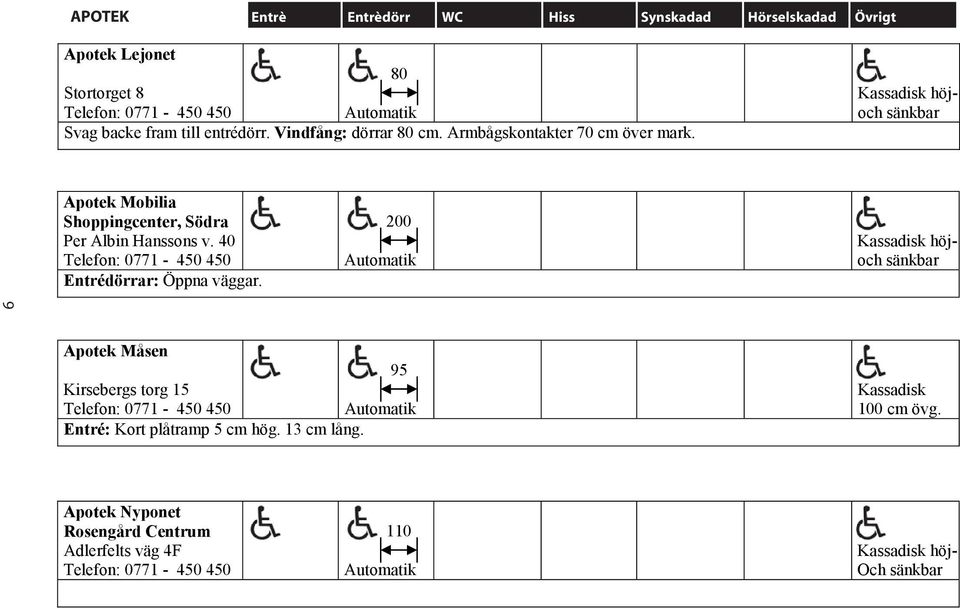 Apotek Apotek Mobilia Shoppingcenter, Södra Per Albin Hanssons v. 40 Telefon: 0771-450 450 200 höjoch sänkbar Entrédörrar: Öppna väggar.