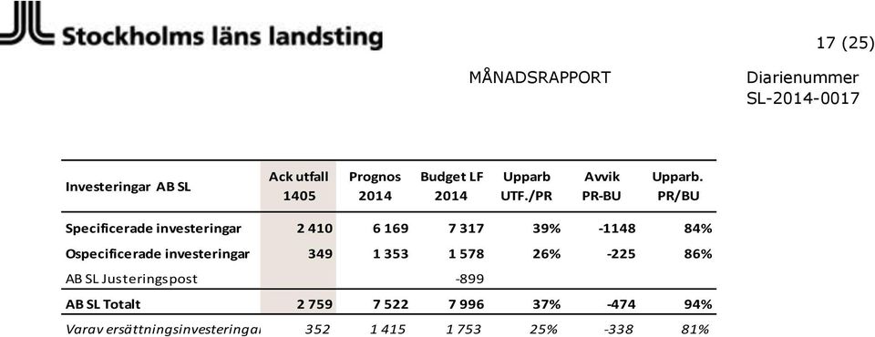 investeringar 349 1 353 1 578 26% -225 86% AB SL Justeringspost -899 AB SL Totalt 2