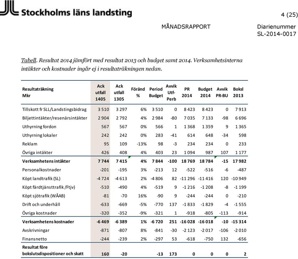 Biljettintäkter/resenärsintäkter 2 904 2 792 4% 2 984-80 7 035 7 133-98 6 696 Uthyrning fordon 567 567 0% 566 1 1 368 1 359 9 1 365 Uthyrning lokaler 242 242 0% 283-41 614 648-34 598 Reklam 95