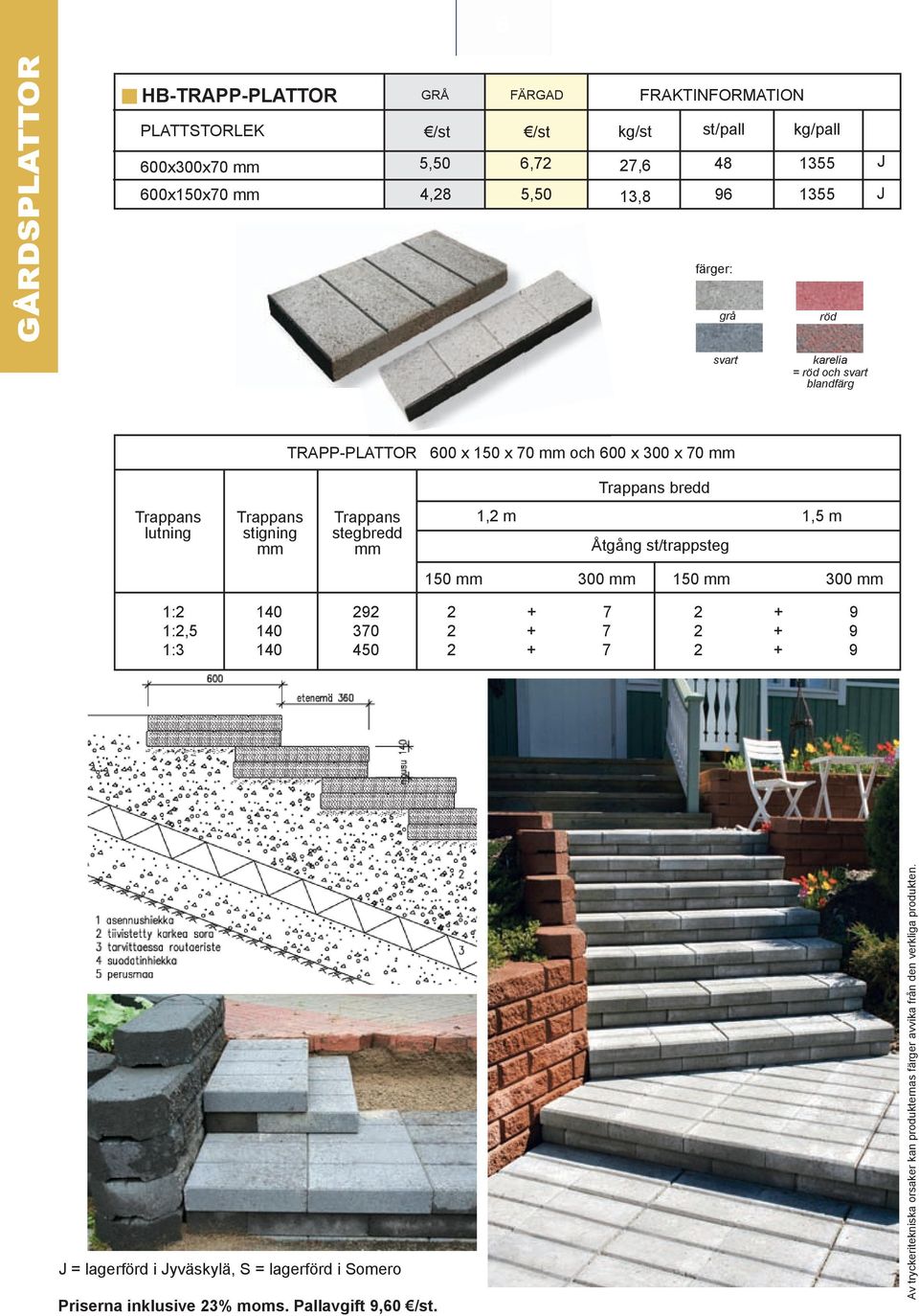 stegbredd mm 1,2 m 1,5 m Åtgång st/trappsteg 150 mm 300 mm 150 mm 300 mm 1:2 1:2,5 1:3 140 140 140 292 370 450 2 + 7 2 + 7 2 + 7 2 + 9 2 + 9 2 + 9 = lagerförd i