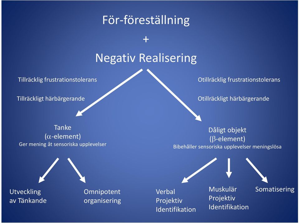 mening åt sensoriska upplevelser Dåligt objekt (β element) Bibehåller sensoriska upplevelser