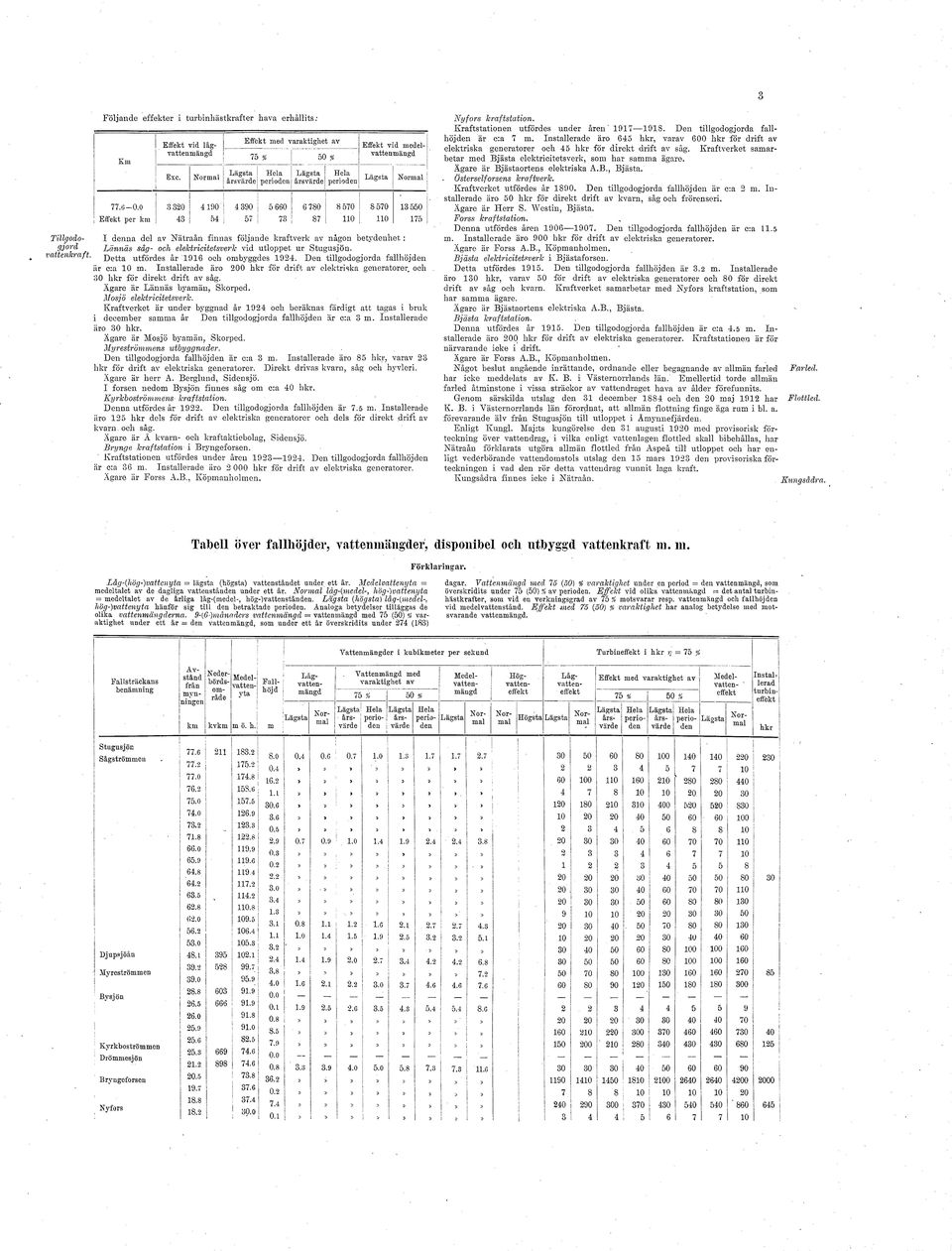 elektrctetsverk vd utloppet ur Stugusjön. vattenh aft. J) etta utfördes år 1916 och ombj^ggdes 1924. Deu tllgodogjorda fallhöjden r c:a 10 m.