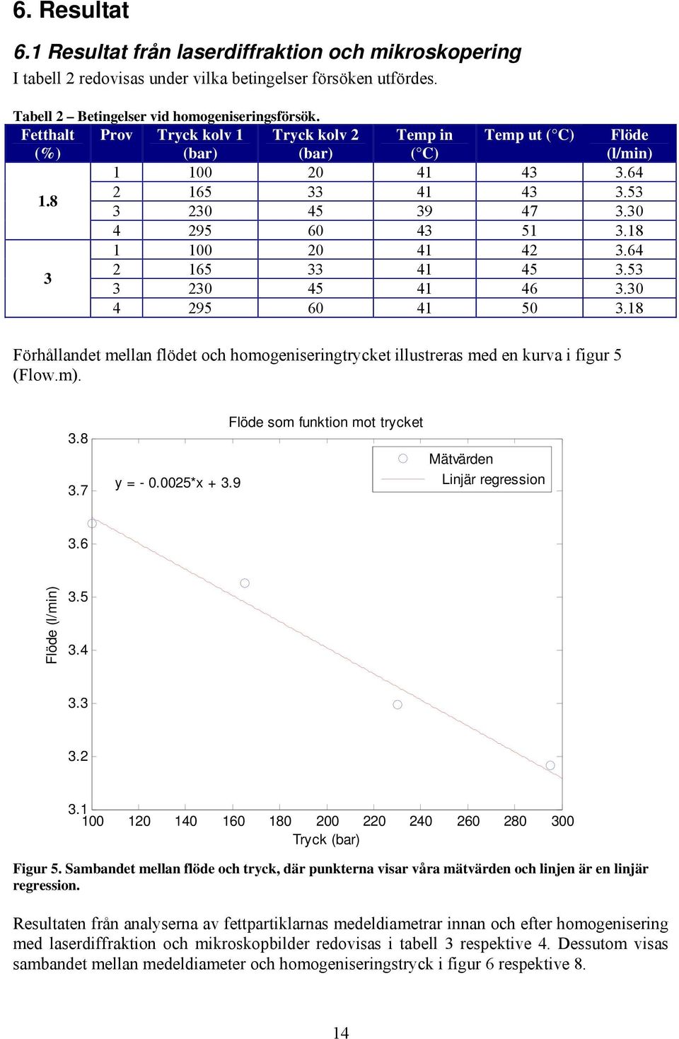 53 3 30 45 4 46 3.30 4 95 60 4 50 3.8 Förhållandet mellan flödet och homogeniseringtrycket illustreras med en kura i figur 5 (Flow.m). 3.8 3.7 Flöde som funktion mot trycket Mätärden y = - 0.