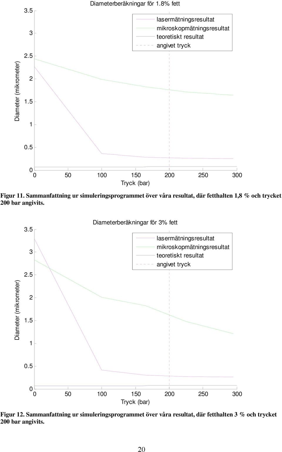 3.5 3.5 Diameterberäkningar för 3% fett lasermätningsresultat mikroskopmätningsresultat teoretiskt resultat angiet tryck Diameter (mikrometer).5 0.