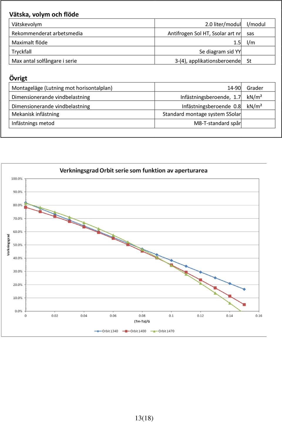 5 l/m Tryckfall Se diagram sid YY Max antal solfångare i serie 3-(4), applikationsberoende St Övrigt Montageläge (Lutning mot