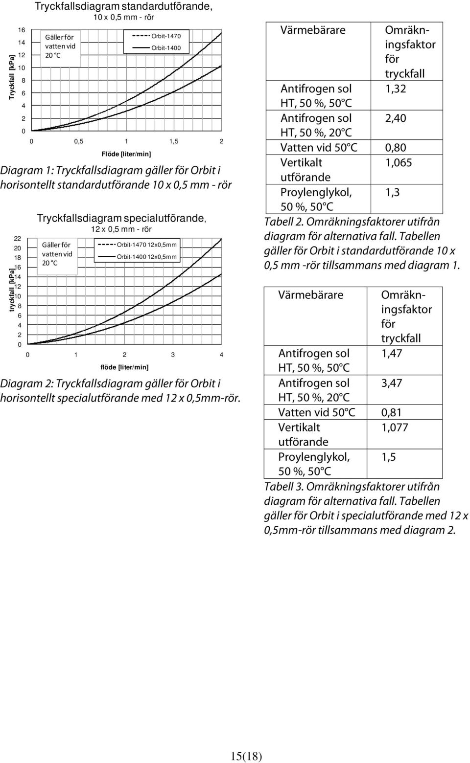 vatten vid 20 C Orbit-1470 12x0,5mm Orbit-1400 12x0,5mm 0 1 2 3 4 flöde [liter/min] Diagram 2: Tryckfallsdiagram gäller för Orbit i horisontellt specialutförande med 12 x 0,5mm-rör.